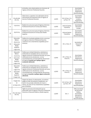 de	
  familia,	
  como	
  observadores	
  en	
  el	
  proceso	
  de	
  
Ingreso	
  al	
  Servicio	
  Profesional	
  Docente.	
  	
  

Seleccionar	
  y	
  capacitar	
  a	
  los	
  aplicadores	
  de	
  los	
  
instrumentos	
  de	
  evaluación	
  para	
  el	
  Ingreso	
  al	
  
Servicio	
  Profesional	
  Docente.	
  

12-­‐jul-­‐2014	
  

27	
  

	
  

	
  
Educación	
  
Básica:	
  

LGSPD	
  

Artículo	
  Quinto	
  
Transitorio	
  

Autoridades	
  
Educativas	
  
Locales	
  

LGSPD	
  

Artículo	
  Quinto	
  
Transitorio	
  

Autoridades	
  
Educativas	
  y	
  
Organismos	
  
Descentralizados	
  

LGSPD	
  

Art.	
  7,	
  fracc.	
  III	
  

Secretaría	
  de	
  
Educación	
  
Pública	
  

LGSPD	
  

Art.	
  7,	
  fracc.	
  III,	
  
inciso	
  h)	
  

Autoridades	
  
Educativas	
  y	
  
Organismos	
  
Descentralizados	
  	
  

LGSPD	
  

Art.	
  7,	
  fracc.	
  III,	
  
inciso	
  h)	
  

Autoridades	
  
Educativas	
  y	
  
Organismos	
  
Descentralizados	
  	
  

LGSPD	
  

Art.	
  8,	
  fracc.	
  XIV	
  	
  
y	
  9,	
  fracc.	
  XVI	
  

Autoridades	
  
Educativas	
  y	
  
Organismos	
  
Descentralizados	
  

Art.	
  11	
  

INEE,	
  Secretaría	
  
de	
  Educación	
  
Pública,	
  
Autoridades	
  
Educativas	
  y	
  
Organismos	
  
Descentralizados	
  	
  

Publicar	
  los	
  resultados	
  globales	
  de	
  los	
  concursos	
  
de	
  Ingreso	
  al	
  Servicio	
  Profesional	
  Docente,	
  
conforme	
  a	
  los	
  Lineamientos	
  expedidos	
  por	
  el	
  
Instituto.	
  

26-­‐jul-­‐2014	
  
29	
  

Art.	
  8,	
  fracc.	
  III	
  y	
  
9,	
  fracc.	
  VII	
  

Realizar	
  los	
  concursos	
  para	
  el	
  Ingreso	
  al	
  Servicio	
  
Profesional	
  Docente	
  en	
  la	
  Educación	
  Media	
  
Superior.	
  

19-­‐jul-­‐2014	
  

28	
  

LGSPD	
  

Autoridades	
  
Educativas	
  
Locales	
  y	
  
Organismos	
  
Descentralizados	
  

Realizar	
  los	
  concursos	
  para	
  el	
  Ingreso	
  al	
  Servicio	
  
Profesional	
  Docente	
  en	
  la	
  Educación	
  Básica.	
  

Al	
  4	
  de	
  julio	
  
de	
  2014	
  

26	
  

Autoridades	
  
Educativas	
  y	
  
Organismos	
  
Descentralizados	
  	
  

Educación	
  
Media	
  
Superior:	
  
3-­‐ago-­‐2014	
  
Educación	
  
Básica:	
  

Publicar	
  por	
  entidad	
  federativa,	
  subsistema	
  o	
  
institución	
  los	
  resultados	
  de	
  los	
  concursos	
  de	
  
Ingreso	
  al	
  Servicio	
  Profesional	
  Docente,	
  así	
  como	
  
notificación	
  de	
  los	
  dictámenes	
  	
  con	
  las	
  
recomendaciones	
  correspondientes	
  del	
  proceso	
  
de	
  ingreso	
  (cuando	
  no	
  se	
  aplique	
  alguna	
  
evaluación	
  adicional).	
  

27-­‐jul-­‐2014	
  
30	
  

Educación	
  
Media	
  
Superior:	
  
4-­‐ago-­‐2014	
  
Educación	
  
Básica:	
  

Publicar	
  por	
  entidad	
  federativa,	
  subsistema	
  o	
  
institución	
  los	
  resultados	
  de	
  los	
  concursos	
  de	
  
Ingreso	
  al	
  Servicio	
  Profesional	
  Docente,	
  así	
  como	
  
notificación	
  de	
  los	
  dictámenes	
  	
  con	
  las	
  
recomendaciones	
  correspondientes	
  del	
  proceso	
  
de	
  ingreso	
  (cuando	
  se	
  aplique	
  alguna	
  evaluación	
  
adicional).	
  

3-­‐ago-­‐2014	
  
31	
  

Educación	
  
Media	
  
Superior:	
  
10-­‐ago-­‐2014	
  
16-­‐ago-­‐2014	
  

32	
  

Al	
  
31-­‐mayo-­‐2015	
  

33	
  

Al	
  31	
  de	
  mayo	
  
de	
  2015	
  

Asignar	
  las	
  plazas	
  y	
  la	
  adscripción,	
  con	
  estricto	
  
apego	
  al	
  orden	
  de	
  prelación	
  establecido,	
  con	
  
base	
  en	
  los	
  puntajes	
  obtenidos	
  de	
  mayor	
  a	
  
menor,	
  así	
  como	
  en	
  los	
  Lineamientos	
  expedidos	
  
por	
  el	
  Instituto.	
  
Vigilar	
  los	
  procesos	
  de	
  evaluación	
  que	
  se	
  
desarrollen	
  para	
  el	
  Ingreso	
  al	
  Servicio	
  Profesional	
  
Docente	
  en	
  Educación	
  Básica	
  y	
  Media	
  Superior.	
  

LGSPD	
  

	
  

5	
  
	
  

 