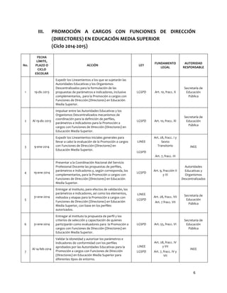  

III.

PROMOCIÓN	
   A	
   CARGOS	
   CON	
   FUNCIONES	
   DE	
   DIRECCIÓN	
  
(DIRECTORES)	
  EN	
  EDUCACIÓN	
  MEDIA	
  SUPERIOR	
  	
  
(Ciclo	
  2014-­‐2015)	
  

FECHA	
  
LÍMITE,	
  
PLAZO	
  O	
  
CICLO	
  
ESCOLAR	
  

2	
  

3	
  

FUNDAMENTO	
  
LEGAL	
  

AUTORIDAD	
  
RESPONSABLE	
  

Expedir	
  los	
  Lineamientos	
  a	
  los	
  que	
  se	
  sujetarán	
  las	
  
Autoridades	
  Educativas	
  y	
  los	
  Organismos	
  
Descentralizados	
  para	
  la	
  formulación	
  de	
  las	
  
propuestas	
  de	
  parámetros	
  e	
  indicadores,	
  inclusive	
  
complementarios,	
  	
  para	
  la	
  Promoción	
  a	
  cargos	
  con	
  
Funciones	
  de	
  Dirección	
  (Directores)	
  en	
  Educación	
  
Media	
  Superior.	
  

LGSPD	
  

Art.	
  10,	
  fracc.	
  X	
  

Secretaría	
  de	
  
Educación	
  
Pública	
  

Al	
  19-­‐dic-­‐2013	
  

1	
  

LEY	
  

19-­‐dic-­‐2013	
  

No.	
  

Impulsar	
  entre	
  las	
  Autoridades	
  Educativas	
  y	
  los	
  
Organismos	
  Descentralizados	
  mecanismos	
  de	
  
coordinación	
  para	
  la	
  definición	
  de	
  perfiles,	
  
parámetros	
  e	
  indicadores	
  para	
  la	
  Promoción	
  a	
  
cargos	
  con	
  Funciones	
  de	
  Dirección	
  (Directores)	
  en	
  
Educación	
  Media	
  Superior.	
  

LGSPD	
  

Art.	
  10,	
  fracc.	
  XI	
  

Secretaría	
  de	
  
Educación	
  
Pública	
  

LINEE	
  
	
  

Art.	
  28,	
  fracc.	
  I	
  y	
  
Sexto	
  
Transitorio	
  

LGSPD	
  

	
  

9-­‐ene-­‐2014	
  

ACCIÓN	
  

Expedir	
  los	
  Lineamientos	
  iniciales	
  generales	
  para	
  
llevar	
  a	
  cabo	
  la	
  evaluación	
  de	
  la	
  Promoción	
  a	
  cargos	
  
con	
  Funciones	
  de	
  Dirección	
  (Directores)	
  en	
  
Educación	
  Media	
  Superior.	
  

INEE	
  

Art.	
  7,	
  fracc.	
  III	
  

4	
  

19-­‐ene-­‐2014	
  

31-­‐ene-­‐2014	
  

5	
  

	
  

6	
  

	
  
7	
  

31-­‐ene-­‐2014	
  

Al	
  14-­‐feb-­‐2014	
  

Presentar	
  a	
  la	
  Coordinación	
  Nacional	
  del	
  Servicio	
  
Profesional	
  Docente	
  las	
  propuestas	
  de	
  perfiles,	
  
parámetros	
  e	
  indicadores	
  y,	
  según	
  corresponda,	
  los	
  
complementarios,	
  para	
  la	
  Promoción	
  a	
  cargos	
  con	
  
Funciones	
  de	
  Dirección	
  (Directores)	
  en	
  Educación	
  
Media	
  Superior.	
  

LGSPD	
  

Art.	
  9,	
  fracción	
  II	
  
y	
  III	
  

Entregar	
  al	
  Instituto,	
  para	
  efectos	
  de	
  validación,	
  los	
  
parámetros	
  e	
  indicadores,	
  así	
  como	
  los	
  elementos,	
  
métodos	
  y	
  etapas	
  para	
  la	
  Promoción	
  a	
  cargos	
  con	
  
Funciones	
  de	
  Dirección	
  (Directores)	
  en	
  Educación	
  
Media	
  Superior,	
  con	
  base	
  en	
  los	
  perfiles	
  
autorizados.	
  

LGSPD	
  

Entregar	
  al	
  Instituto	
  la	
  propuesta	
  de	
  perfil	
  y	
  los	
  
criterios	
  de	
  selección	
  y	
  capacitación	
  de	
  quienes	
  
participarán	
  como	
  evaluadores	
  para	
  	
  la	
  Promoción	
  a	
  
cargos	
  con	
  Funciones	
  de	
  Dirección	
  (Directores)	
  en	
  
Educación	
  Media	
  Superior.	
  

LGSPD	
  

Art.	
  55,	
  fracc.	
  VI	
  

LINEE	
  

Art.	
  28,	
  fracc.	
  IV	
  
y	
  VII	
  

Validar	
  la	
  idoneidad	
  y	
  autorizar	
  los	
  parámetros	
  e	
  
indicadores	
  de	
  conformidad	
  con	
  los	
  perfiles	
  
aprobados	
  por	
  las	
  Autoridades	
  Educativas	
  para	
  la	
  
Promoción	
  a	
  cargos	
  con	
  Funciones	
  de	
  Dirección	
  
(Directores)	
  en	
  Educación	
  Media	
  Superior	
  para	
  
diferentes	
  tipos	
  de	
  entorno.	
  

LINEE	
  
	
  

LGSPD	
  

Art.	
  28,	
  fracc.	
  VII	
  
Art.	
  7	
  fracc.	
  VII	
  

Art.	
  7,	
  fracc.	
  IV	
  y	
  
VII	
  

Autoridades	
  
Educativas	
  y	
  
Organismos	
  
Descentralizados	
  

Secretaría	
  de	
  
Educación	
  
Pública	
  

Secretaría	
  de	
  
Educación	
  
Pública	
  

INEE	
  

6	
  
	
  

 