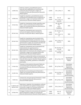 14-­‐feb-­‐2014	
  

9	
  

LGSPD	
  

14-­‐feb-­‐2014	
  

8	
  

Emitir	
  los	
  criterios	
  y	
  procedimientos	
  para	
  la	
  
selección	
  de	
  los	
  aplicadores	
  en	
  los	
  procesos	
  de	
  
evaluación	
  para	
  la	
  Promoción	
  a	
  cargos	
  con	
  
Funciones	
  de	
  Dirección	
  (Directores)	
  en	
  Educación	
  
Media	
  Superior.	
  
Expedir	
  los	
  requisitos	
  y	
  procedimientos	
  para	
  la	
  
certificación	
  de	
  evaluadores	
  para	
  la	
  evaluación	
  de	
  
Promoción	
  a	
  cargos	
  con	
  Funciones	
  de	
  Dirección	
  
(Directores)	
  en	
  Educación	
  Media	
  Superior.	
  

LINEE	
  

Art.	
  28	
  

LGSPD	
  

Art.	
  7,	
  fracc.	
  III,	
  
inciso	
  d)	
  

6-­‐mar-­‐2014	
  

10	
  

	
  

11	
  

06-­‐mar-­‐2014	
  

LINEE	
  

Expedir	
  los	
  Lineamientos	
  para	
  convocar	
  los	
  
concursos	
  de	
  Ingreso	
  al	
  Servicio	
  Profesional	
  
Docente,	
  en	
  Educación	
  Básica	
  y	
  Media	
  Superior.	
  

LINEE	
  

	
  
LGSPD	
  
	
  

06-­‐mar-­‐2014	
  

06-­‐mar-­‐2014	
  

14	
  

15	
  

16	
  

Proponer,	
  a	
  solicitud	
  del	
  Instituto,	
  la	
  Convocatoria	
  
marco	
  para	
  la	
  Promoción	
  a	
  cargos	
  con	
  Funciones	
  de	
  
Dirección	
  (Directores)	
  en	
  Educación	
  Media	
  Superior,	
  
conforme	
  a	
  los	
  perfiles,	
  parámetros	
  e	
  indicadores	
  
autorizados.	
  

21-­‐mar-­‐2014	
  

13	
  

Expedir	
  los	
  Lineamientos	
  para	
  la	
  participación	
  de	
  
representantes	
  de	
  organizaciones	
  no	
  
gubernamentales	
  y	
  padres	
  de	
  familia	
  como	
  
observadores	
  en	
  los	
  procesos	
  de	
  evaluación	
  para	
  la	
  
Promoción	
  a	
  cargos	
  con	
  Funciones	
  de	
  Dirección	
  
(Directores)	
  en	
  Educación	
  Media	
  Superior.	
  

14-­‐mar-­‐2014	
  

12	
  

Presentar	
  a	
  la	
  Secretaría	
  de	
  Educación	
  Pública	
  las	
  
convocatorias	
  para	
  la	
  Promoción	
  a	
  cargos	
  con	
  
Funciones	
  de	
  Dirección	
  (Directores)	
  en	
  Educación	
  
Media	
  Superior.	
  

07-­‐abr-­‐2014	
  

Aprobar	
  las	
  convocatorias	
  para	
  la	
  Promoción	
  a	
  
cargos	
  con	
  Funciones	
  de	
  Dirección	
  (Directores)	
  en	
  
Educación	
  Media	
  Superior.	
  
Convocar	
  los	
  concursos	
  para	
  la	
  Promoción	
  a	
  cargos	
  
con	
  Funciones	
  de	
  Dirección	
  (Directores)	
  en	
  
Educación	
  Media	
  Superior.	
  

17	
  

11-­‐abr-­‐2014	
  

18	
  

12-­‐abril	
  al	
  4	
  de	
  
julio	
  de	
  2014	
  

Seleccionar	
  y	
  capacitar	
  a	
  los	
  evaluadores	
  conforme	
  
a	
  los	
  Lineamientos	
  que	
  expida	
  el	
  Instituto	
  para	
  la	
  
Promoción	
  a	
  cargos	
  con	
  Funciones	
  de	
  Dirección	
  
(Directores)	
  en	
  Educación	
  Media	
  Superior.	
  

19	
  

15-­‐may-­‐2014	
  

Entregar	
  al	
  Instituto	
  los	
  instrumentos	
  de	
  evaluación	
  
para	
  la	
  Promoción	
  a	
  cargos	
  con	
  Funciones	
  de	
  
Dirección	
  (Directores)	
  en	
  Educación	
  Media	
  Superior.	
  

INEE	
  

	
  

Expedir	
  los	
  Lineamientos	
  iniciales	
  específicos	
  para	
  
llevar	
  a	
  cabo	
  la	
  evaluación	
  para	
  la	
  Promoción	
  a	
  
cargos	
  con	
  Funciones	
  de	
  Dirección	
  (Directores)	
  en	
  
Educación	
  Media	
  Superior.	
  

Expedir	
  los	
  Lineamientos	
  para	
  la	
  emisión	
  de	
  los	
  
resultados	
  individualizados	
  y	
  el	
  dictamen	
  con	
  las	
  
recomendaciones	
  correspondientes	
  a	
  la	
  evaluación	
  
de	
  Promoción	
  a	
  cargos	
  con	
  Funciones	
  de	
  Dirección	
  
(Directores)	
  en	
  Educación	
  Media	
  Superior.	
  

Art.	
  4,	
  fracc.	
  II	
  

LGSPD	
  

LINEE	
  

Art.	
  28,	
  fracc.	
  
VIII,	
  
Sexto	
  
Transitorio	
  
Art.	
  28,	
  fracc.	
  III,	
  
a)	
  
Art.	
  7,	
  fracc.	
  III,	
  
a)	
  

Art.	
  7,	
  fracc.	
  III,	
  
inciso	
  h)	
  

Art.	
  28,	
  fracc.	
  III,	
  
inciso	
  g)	
  

INEE	
  

INEE	
  

	
  
INEE	
  

INEE	
  

INEE	
  

LGSPD	
  

Art.	
  7,	
  fracc.	
  III,	
  
inciso	
  g)	
  

LGSPD	
  

Art.	
  9,	
  fracc.	
  VIII	
  

Secretaría	
  de	
  
Educación	
  
Pública	
  

LGSPD	
  

Art.	
  9,	
  fracc.	
  VIII	
  

Autoridades	
  
Educativas	
  y	
  
Organismos	
  
Descentralizados	
  

LGSPD	
  

Art.	
  26,	
  fracc.	
  II,	
  
inciso	
  c)	
  

Autoridades	
  
Educativas	
  y	
  
Organismos	
  
Descentralizados	
  

Art.	
  9,	
  fracc.	
  VIII	
  

Autoridades	
  
Educativas	
  y	
  
Organismos	
  
Descentralizados	
  

LGSPD	
  

Art.	
  9,	
  fracc.	
  VI	
  

Autoridades	
  
Educativas	
  y	
  
Organismos	
  
Descentralizados	
  

LINEE	
  

Art.	
  28	
  

LGSPD	
  

Art.	
  7	
  

LGSPD	
  

Secretaría	
  de	
  
Educación	
  
Pública	
  

7	
  
	
  

 