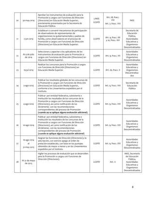 20	
  

30-­‐may-­‐2014	
  

21	
  

2-­‐jun-­‐2014	
  

22	
  

Al	
  4	
  de	
  julio	
  
de	
  2014	
  

23	
  

19-­‐jul-­‐2014	
  

Establecer	
  o	
  convenir	
  mecanismos	
  de	
  participación	
  
de	
  observadores	
  de	
  representantes	
  de	
  
organizaciones	
  no	
  gubernamentales	
  y	
  padres	
  de	
  
familia,	
  como	
  observadores	
  en	
  el	
  proceso	
  de	
  
Promoción	
  a	
  cargos	
  con	
  Funciones	
  de	
  Dirección	
  
(Directores)	
  en	
  Educación	
  Media	
  Superior.	
  
Seleccionar	
  y	
  capacitar	
  a	
  los	
  aplicadores	
  de	
  los	
  
instrumentos	
  de	
  evaluación	
  para	
  la	
  Promoción	
  a	
  
cargos	
  con	
  Funciones	
  de	
  Dirección	
  (Directores)	
  en	
  
Educación	
  Media	
  Superior.	
  
Realizar	
  los	
  concursos	
  para	
  la	
  Promoción	
  a	
  cargos	
  
con	
  Funciones	
  de	
  Dirección	
  (Directores)	
  en	
  
Educación	
  Media	
  Superior.	
  

3-­‐ago-­‐2014	
  

26	
  

Publicar	
  	
  por	
  entidad	
  federativa,	
  subsistema	
  o	
  
institución	
  los	
  resultados	
  de	
  los	
  concursos	
  de	
  la	
  
Promoción	
  a	
  cargos	
  con	
  Funciones	
  de	
  Dirección	
  
(Directores),	
  así	
  como	
  notificación	
  de	
  los	
  
dictámenes	
  	
  con	
  las	
  recomendaciones	
  
correspondientes	
  del	
  proceso	
  de	
  Promoción	
  
(cuando	
  no	
  se	
  aplique	
  alguna	
  evaluación	
  adicional).	
  

10-­‐ago-­‐2014	
  

25	
  

Publicar	
  los	
  resultados	
  globales	
  de	
  los	
  concursos	
  de	
  
la	
  Promoción	
  a	
  cargos	
  con	
  Funciones	
  de	
  Dirección	
  
(Directores)	
  en	
  Educación	
  Media	
  Superior,	
  
conforme	
  a	
  los	
  Lineamientos	
  expedidos	
  por	
  el	
  
Instituto.	
  

4-­‐ago-­‐2014	
  

24	
  

Publicar	
  	
  por	
  entidad	
  federativa,	
  subsistema	
  o	
  
institución	
  los	
  resultados	
  de	
  los	
  concursos	
  de	
  la	
  
Promoción	
  a	
  cargos	
  con	
  Funciones	
  de	
  Dirección	
  
(Directores),	
  así	
  como	
  notificación	
  de	
  los	
  
dictámenes	
  	
  con	
  las	
  recomendaciones	
  
correspondientes	
  del	
  proceso	
  de	
  Promoción.	
  
(cuando	
  se	
  aplique	
  alguna	
  evaluación	
  adicional)	
  

16-­‐ago-­‐2014	
  
27	
  

al	
  
31-­‐may-­‐2015	
  

28	
  

Aprobar	
  los	
  instrumentos	
  de	
  evaluación	
  para	
  la	
  
Promoción	
  a	
  cargos	
  con	
  Funciones	
  de	
  Dirección	
  
(Directores)	
  en	
  Educación	
  Media	
  Superior,	
  
previamente	
  presentados	
  por	
  la	
  Secretaría	
  de	
  
Educación	
  Pública.	
  

Al	
  31	
  de	
  mayo	
  
de	
  2015	
  

Asignar	
  las	
  funciones	
  de	
  Dirección	
  (Directores)	
  y	
  la	
  
adscripción,	
  con	
  estricto	
  apego	
  al	
  orden	
  de	
  
prelación	
  establecido,	
  con	
  base	
  en	
  los	
  puntajes	
  
obtenidos	
  de	
  mayor	
  a	
  menor	
  y	
  en	
  los	
  Lineamientos	
  
expedidos	
  por	
  el	
  Instituto.	
  
Vigilar	
  los	
  procesos	
  de	
  evaluación	
  que	
  se	
  desarrollen	
  
para	
  la	
  Promoción	
  a	
  cargos	
  con	
  Funciones	
  de	
  
Dirección	
  (Directores).	
  

LINEE	
  
LGSPD	
  

Art.	
  28,	
  fracc.	
  
VIII	
  

INEE	
  

Art.	
  7,	
  fracc.	
  VIII	
  

Art.	
  9,	
  fracc.	
  XX	
  
y	
  10,	
  fracc.	
  XIII	
  

Secretaría	
  de	
  
Educación	
  
Pública,	
  
Autoridades	
  
Educativas	
  y	
  
Organismos	
  
Descentralizados	
  

Art.	
  9,	
  fracc.	
  VII	
  

Autoridades	
  
Educativas	
  y	
  
Organismos	
  
Descentralizados	
  

LGSPD	
  

Art.	
  26,	
  fracc.	
  II	
  

Autoridades	
  
Educativas	
  y	
  
Organismos	
  
Descentraliza-­‐
dos	
  

LGSPD	
  

Art.	
  9,	
  fracc.	
  VIII	
  

Secretaría	
  de	
  
Educación	
  
Pública	
  

Art.	
  9,	
  fracc.	
  VIII	
  

Autoridades	
  
Educativas	
  y	
  
Organismos	
  
Descentralizados	
  

Art.	
  9,	
  fracc.	
  VIII	
  

Autoridades	
  
Educativas	
  y	
  
Organismos	
  
Descentralizados	
  

Art.	
  9,	
  fracc.	
  XVI	
  

Autoridades	
  
Educativas	
  y	
  
Organismos	
  
Descentralizados	
  

Art.	
  11	
  

INEE,	
  Secretaría	
  
de	
  Educación	
  
Pública,	
  
Autoridades	
  
Educativas	
  y	
  
Organismos	
  
Descentralizados	
  

LGSPD	
  

LGSPD	
  

LGSPD	
  

LGSPD	
  

LGSPD	
  

LGSPD	
  

	
  

8	
  
	
  

 