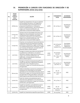 IV.

PROMOCIÓN	
   A	
   CARGOS	
   CON	
   FUNCIONES	
   DE	
   DIRECCIÓN	
   Y	
   DE	
  
SUPERVISIÓN.	
  (Ciclo	
  2015-­‐2016)	
  	
  
	
  

FECHA	
  
LÍMITE,	
  
PLAZO	
  O	
  
CICLO	
  
ESCOLAR	
  

1	
  

ACCIÓN	
  

LEY	
  

FUNDAMENTO	
  
LEGAL	
  

AUTORIDAD	
  
RESPONSABLE	
  

28-­‐feb-­‐2014	
  

No.	
  

Expedir	
  los	
  Lineamientos	
  a	
  los	
  que	
  se	
  sujetarán	
  
las	
  Autoridades	
  Educativas	
  y	
  los	
  Organismos	
  
Descentralizados	
  para	
  la	
  formulación	
  de	
  las	
  
propuestas	
  de	
  parámetros	
  e	
  indicadores,	
  
inclusive	
  complementarios,	
  	
  para	
  la	
  Promoción	
  a	
  
cargos	
  con	
  Funciones	
  de	
  Dirección	
  y	
  de	
  
Supervisión	
  en	
  Educación	
  Media	
  Superior.	
  

LGSPD	
  

Art.	
  10,	
  fracc.	
  X	
  

Secretaría	
  de	
  
Educación	
  
Pública	
  

Impulsar	
  entre	
  las	
  Autoridades	
  Educativas	
  y	
  los	
  
Organismos	
  Descentralizados	
  mecanismos	
  de	
  
coordinación	
  para	
  la	
  definición	
  de	
  perfiles,	
  
parámetros	
  e	
  indicadores	
  para	
  la	
  Promoción	
  a	
  
cargos	
  con	
  Funciones	
  de	
  Dirección	
  y	
  de	
  
Supervisión	
  en	
  Educación	
  Media	
  Superior.	
  

LGSPD	
  

Art.	
  10,	
  fracc.	
  XI	
  

Secretaría	
  de	
  
Educación	
  
Pública	
  

LGSPD	
  

Art.	
  8,	
  fracción	
  
I	
  y	
  Art.	
  9,	
  
fracción	
  II	
  y	
  III	
  

Autoridades	
  
Educativas	
  y	
  
Organismos	
  
Descentralizados	
  

LINEE	
  

Art.	
  28,	
  fracc.	
  
VII	
  y	
  VIII	
  

01-­‐mar-­‐2014	
  
al	
  

2	
  

30-­‐ago-­‐2014	
  

01-­‐sep-­‐2014	
  

3-­‐oct-­‐2014	
  

3	
  

4	
  

5	
  

Presentar	
  a	
  la	
  Coordinación	
  Nacional	
  del	
  Servicio	
  
Profesional	
  Docente	
  las	
  propuestas	
  de	
  perfiles,	
  
parámetros	
  e	
  indicadores	
  y,	
  según	
  corresponda,	
  
los	
  complementarios	
  para	
  la	
  Promoción	
  a	
  cargos	
  
con	
  Funciones	
  de	
  Dirección	
  y	
  de	
  Supervisión	
  en	
  
Educación	
  Básica	
  y	
  Media	
  Superior.	
  
Entregar	
  al	
  Instituto	
  para	
  efectos	
  de	
  aprobación	
  
los	
  parámetros	
  e	
  indicadores,	
  así	
  como	
  los	
  
elementos,	
  métodos,	
  etapas	
  para	
  la	
  Promoción	
  a	
  
cargos	
  con	
  Funciones	
  de	
  Dirección	
  y	
  de	
  
Supervisión,	
  correspondientes	
  a	
  Educación	
  
Básica	
  y	
  Media	
  Superior.	
  

LGSPD	
  
	
  

Art.	
  7	
  fracc.	
  VII	
  
y	
  VIII	
  

Entregar	
  al	
  Instituto	
  la	
  propuesta	
  de	
  perfil	
  y	
  los	
  
criterios	
  de	
  selección	
  y	
  capacitación	
  de	
  quienes	
  
participarán	
  como	
  evaluadores	
  para	
  la	
  
Promoción	
  a	
  cargos	
  con	
  Funciones	
  de	
  Dirección	
  y	
  
de	
  Supervisión.	
  

LGSPD	
  

Art.	
  55,	
  fracc.	
  VI	
  
y	
  56,	
  fracc.	
  IV	
  

3-­‐oct-­‐2014	
  

	
  

6	
  

Validar	
  la	
  idoneidad	
  y	
  autorizar	
  los	
  parámetros	
  e	
  
indicadores	
  de	
  conformidad	
  con	
  los	
  perfiles	
  
aprobados	
  por	
  las	
  Autoridades	
  Educativas	
  para	
  la	
  
Promoción	
  a	
  cargos	
  con	
  Funciones	
  de	
  Dirección	
  y	
  
de	
  Supervisión	
  en	
  Educación	
  Básica	
  y	
  Educación	
  
Media	
  Superior	
  para	
  diferentes	
  tipos	
  de	
  entorno.	
  

LINEE	
  

Secretaría	
  de	
  
Educación	
  
Pública	
  

Secretaría	
  de	
  
Educación	
  
Pública	
  

Art.	
  28	
  

LGSPD	
  

Art.	
  7,	
  fracc.	
  IV	
  
y	
  VII	
  

INEE	
  

23-­‐ene-­‐2015	
  

Emitir	
  los	
  criterios	
  y	
  procedimientos	
  para	
  la	
  
selección	
  de	
  los	
  aplicadores	
  en	
  los	
  procesos	
  de	
  
evaluación	
  de	
  Promoción	
  a	
  cargos	
  con	
  Funciones	
  
de	
  Dirección	
  y	
  de	
  Supervisión.	
  

LGSPD	
  

Art.	
  4,	
  fracc.	
  II	
  

INEE	
  

8	
  

23-­‐ene-­‐2015	
  

Expedir	
  los	
  requisitos	
  y	
  procedimientos	
  para	
  la	
  
certificación	
  de	
  evaluadores	
  del	
  proceso	
  de	
  
Promoción	
  a	
  cargos	
  con	
  Funciones	
  de	
  Dirección	
  y	
  
de	
  Supervisión.	
  

LINEE	
  

Art.	
  28	
  

LGSPD	
  

Art.	
  7,	
  fracc.	
  III,	
  
inciso	
  d)	
  

9	
  

23-­‐ene-­‐2015	
  

Expedir	
  los	
  Lineamientos	
  específicos	
  para	
  llevar	
  a	
  

LINEE	
  

Art.	
  28,	
  fracc.	
  

28-­‐nov-­‐2014	
  

7	
  

	
  
INEE	
  

INEE	
  

9	
  
	
  

 