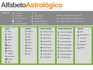AlfabetoAstrológico
Luminarias           Luna Negra                       Sol
                     Luna Nueva                       Eclipse Solar                      GMT   Hora del Meridiano de Greenwich
                     Cuarto Creciente                 Eclipse Lunar                      EDT   Eastern Daylight Time (GMT -4 hours.)
                     Luna Llena                       Rueda de la Fortuna                EST   Eastern Standard Time (GMT -5 hours.)
                     Cuarto Menguante             v/c Luna Fuera de Curso

    Signos                          Planetas                   Planetas Directos           Planetas Retrógrados           Aspectos
       Aries                            Mercurio                      Mercurio Directo         Mercurio Retrogrado           Sextil
       Tauro                            Venus
                                                                      Venus Directo            Venus Retrogrado              Semicuadratura
       Géminis                          Marte
                                                                      Marte Directo            Marte Retrogrado              Conjunción
       Cáncer                           Júpiter
                                                                      Júpiter Directo          Júpiter Retrogrado            Oposición
       Leo                              Saturno
                                                                      Saturno Directo          Saturno Retrogrado            Cuadratura
       Virgo                            Urano
       Libra                            Neptuno                       Urano Directo            Urano Retrogrado              Trígono

       Escorpio                         Plutón                        Neptuno Directo          Neptuno Retrogrado
       Sagitario                        Kirón                         Plutón Directo           Plutón Retrogrado
       Capricornio                                                    Kirón Directo            Kirón Retrogrado
       Acuario

       Piscis
 