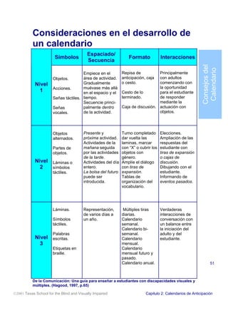 Consideraciones en el desarrollo de
           un calendario
                                          Espaciado/
                       Símbolos                                  Formato             Interacciones
                                          Secuencia




                                                                                                            Consejos del
                                                                                                             Calendario
                                      Empiece en el           Repisa de          Principalmente
                      Objetos.        área de actividad.      anticipación, caja con adultos
            Nivel                     Gradualmente            o cesto.           comenzando con
                      Acciones.       muévase más allá                           la oportunidad
              1                       en el espacio y el      Cesto de lo        para el estudiante
                      Señas táctiles. tiempo.                 terminado.         de responder
                                      Secuencie princi-                          mediante la
                      Señas           palmente dentro         Caja de discusión. actuación con
                      vocales.        de la actividad.                           objetos.




                      Objetos           Presente y            Turno completado       Elecciones.
                      alternados.       próxima actividad.    dar vuelta las         Ampliación de las
                                        Actividades de la     laminas, marcar        respuestas del
                      Partes de         mañana seguida        con “X” o cubrir los   estudiante con
                      objetos.          por las actividades   objetos con            tiras de expansión
                                        de la tarde.          género.                o cajas de
            Nivel     Láminas o         Actividades del día   Amplíe el diálogo      discusión.
              2       símbolos          entero.               con tiras de           Dibujando con el
                      táctiles.         La bolsa del futuro   expansión.             estudiante.
                                        puede ser             Tablas de              Informando de
                                        introducida.          organización del       eventos pasados.
                                                              vocabulario.




                      Láminas.          Representación,        Múltiples tiras       Verdaderas
                                        de varios días a      diarias.               interacciones de
                      Símbolos          un año.               Calendario             conversación con
                      táctiles.                               semanal.               un balance entre
                                                              Calendario bi-         la iniciación del
                      Palabras                                semanal.               adulto y del
            Nivel     escritas.                               Calendario             estudiante.
              3                                               mensual.
                      Etiquetas en                            Calendario
                      braille.                                mensual futuro y
                                                              pasado.
                                                              Calendario anual.                                   51



           De la Comunicación: Una guía para enseñar a estudiantes con discapacidades visuales y
           múltiples. (Hagood, 1997, p.65)

2001 Texas School for the Blind and Visually Impaired                     Capitulo 2: Calendarios de Anticipación
 