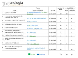 Tema Fechas Horario Cantidad de horas Modalidad (Lunes y Miércoles) Línea Presencial I. ¿Qué es la Web2.0? 18 (encuadre e inducción) , 20, 25 y 27 de febrero 17:00 a 19:00 20 20 II. Herramientas de socialización de contenido en la Web 2.0 3, 5, 10, 12, 31 de marzo y 2 de abril 17:00 a 19:00 20 8 12 III. Sociedad en Red a través de Weblogs 7, 12 y 14 de abril 17:00 a 19:00 6 6 IV. Colaboración en Red: Los Wikis 19, 21 y 26 de mayo 17:00 a 19:00 12 8 4 V. ¿Qué son los Podcasts? 28 de mayo, 2 , 4 y 9 de junio 17:00 a 19:00 12 6 6 VI. Herramientas de búsqueda y organización de ligas en la web 2.0 11 y 16 de junio 17:00 a 19:00 4 4 VII. ¿Qué son los mapas conceptuales? 18 y 23 de junio 17:00 a 19:00 8 6 2 VIII. Media-contenidos revolucionarios: YouTube 25 y 30 de junio 17:00 a 19:00 4 4 IX. ¿Qué son Los WebQuests? 2 , 7 , 9 , 14 y 16 de julio 17:00 a 19:00 12 8 4 X. Recursos de libre acceso para la comunidad educativa 21, 23, 28, 30 de julio, 4, 6 y 11 de agosto 17:00 a 19:00 12 12 En línea Presencial 110 56 54