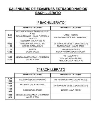 CALENDARIO DE EXÁMENES EXTRAORDINARIOS
BACHILLERATO
1º BACHILLERATO*
2º BACHILLERATO
LUNES 20 DE JUNIO MARTES 21 DE JUNIO
8,30
10,00
BIOLOGÍA Y GEOLOGÍA (AULAS 2º ESO
A Y B)
DIBUJO TÉCNICO 1 (AULA PLASTICA Y
2ºESO C)
ECONOMÍA (AULA 3º ESO A)
LATÍN 1 (COM 1)
EDUCACIÓN FÍSICA (POL. MUNICIPAL)
10,00
11,30
FILOSOFÍA (AULA 4º ESO B-C)
GRIEGO 1 (AULA COM1)
MATEMÁTICAS CC.SS. 1. (AULAS BACH)
MATEMÁTICAS 1 (AULAS BACH)
11,30
13,00
INGLÉS
(AULAS 3ºESO)
HMC (AULAS 1º ESO)
FÍSICA Y QUÍMICA (AULAS 3ºESO)
13,00
14,30
LENGUA CASTELLANA Y LITERATURA
(AULAS 3º ESO)
TIC I (AULA INF1)
TECN. IND. I (TALLER TEC)
RELIGIÓN (AULA 1ºBACH A)
LUNES 20 DE JUNIO MARTES 21 DE JUNIO
8,30
10,00
GEOGRAFÍA (AULAS 1ºBACH A) HISTORIA DE ESPAÑA (AULAS 1ºESO)
10,00
11,30
FILOSOFÍA (AULA 4ºESO B-C)
MATEMÁTICAS CC.SS. 2. (AULAS BACH)
11,30
13,00
INGLÉS (AULA 3ºESO) QUÍMICA (AULA 4ºESO)
13,00
14,30
LENGUA CASTELLANA Y LITERATURA
(AULAS 3º ESO)
 
