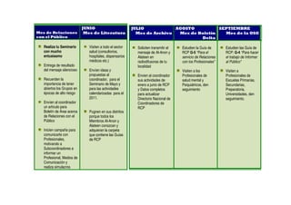 JUNIO                         JULIO            AGOSTO          SEPTIEMBRE
Mes de Relaciones            Mes de Literatura              Mes de Archivo  Mes de Boletín   Mes de la OSG
con el Público                                                                      Delta

   Realiza tu Seminario        Visiten a todo el sector     Soliciten transmitir el   Estudien la Guía de      Estudien las Guía de
   con mucho                   salud (consultorios,         mensaje de Al-Anon y      RCP G-5 “Para el         RCP: G-4 “Para hacer
   entusiasmo                  hospitales, dispensarios     Alateen en                servicio de Relaciones   el trabajo de Informar
                               médicos etc.)                radiodifusoras de tu      con los Profesionales”   al Público”
   Entrega de resultado                                     localidad
   del mensaje silencioso      Envíen ideas y                                         Visiten a los            Visiten a
                               propuestas al                Envien al coordinador     Profesionales de         Profesionales de
   Recuerden la                coordinador, para el         sus actividades de        salud mental y           Escuelas Primarias,
   importancia de tener        Seminario de Mayo y          enero a junio de RCP      Psiquiátricos, den       Secundarias,
   abiertos los Grupos en      para las actividades         y Datos completos         seguimiento              Preparatoria,
   épocas de alto riesgo       calendarizadas para el       para actualizar                                    Universidades, den
                               2011.                        Directorio Nacional de                             seguimiento.
   Envíen al coordinador                                    Coordinadores de
   un artículo para                                         RCP
   Boletín de Área acerca      Pugnen en sus distritos
   de Relaciones con el        porque todos los
   Público                     Miembros Al-Anon y
                               Alateen conozcan y
   Inicien campaña para        adquieran la carpeta
   comunicarte con             que contiene las Guías
   Profesionales,              de RCP
   motivando a
   Subcoordinadores a
   informar un
   Profesional, Medios de
   Comunicación y
   realiza simulacros
 