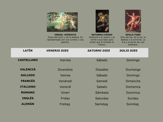 VENUS/ AFRODITA
Diosa del amor y de la belleza. Es
representada con una concha y una
paloma.
SATURNO/CRONO
Destronó a su padre y se
comió a sus hijos para
evitar que le hicieran lo
mismo.
APOLO/FEBO
Dios del sol, de la luz, la
belleza y la armonía. La
lira y el laurel son sus
atributos.
LATÍN VENERIS DIES SATURNI DIES SOLIS DIES
CASTELLANO Viernes Sábado Domingo
VALENCIÀ Divendres Dissabte Diumenge
GALLEGO Venres Sábado Domingo
FRANCÉS Vendredi Samedi Dimanche
ITALIANO Venerdí Sabato Domenica
RUMANO Vineri Sâmbata Duminica
INGLÉS Friday Saturday Sunday
ALEMÁN Freitag Samstag Sonntag
 