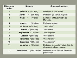 Número de
orden
Nombre Origen del nombre
1 Martius / (30 días) Dedicado al dios Marte.
2 Aprilis / (31 días) Dedicado ¿a Venus?/ aprire?
3 Maius / (30 días) En honor a Maya (madre de
Mercurio)
4 Iunius / (31 días) En honor a Juno
5 Quintilis / (31 días) “mes quinto”
6 Sextilis /” (31 días) “mes sexto
7 September /” (30 días) “mes séptimo
8 October / (31 días) “mes octavo”
9 November / (30 días) “mes noveno”
10 December / (31 días) “mes décimo”
11 Ianuarius / (31 días) Dedicado a Jano (primitivo dios de
dioses entre los romanos)
12 Februarius / (28 / 29 días) Dedicado a las Februa. Fiesta de
purificación.
 