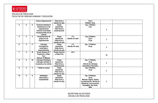 ESCUELA DE PSICOLOGIA
FACULTAD DE CIENCIAS HUMANAS Y EDUCACION

                        Cultura Organizacional      Video-foros y                                 Cap 2
                                                   estudio de caso                            Robbins 18 pp.
      4      4     8     Conducta Individual e         Clases                                 Cap. 3 Robbins
                          interpersonal en las       expositivas,                                  5 pp.
                             organizaciones         Video-foros y
                                                                                                                     2
                         Factores humanistas-      autoevaluación
                        transpersonales de las
                                 culturas
      5      4     4      Comportamiento de             Clases              5%                Cap. 8 Robbins
                              grupos en las          expositivas,    (estudio de caso)            Cap 5
                                                                                                                     3
                             organizaciones         Video-foros y                                 15 pp.
                                                   estudio de caso
      6      4     11          Liderazgo                Clases             5%                 Cap. 11 Robbins
                             Contingencial,          expositivas,    (estudio de caso)             20 pp
                                                                                                                     3
                              creatividad y         Video-foros y
                            emprendimiento         estudio de caso
      7      4     18     Prueba Solemne Nº 1      Prueba Solemne          20 %
                          Proyección y Video-        y Video-Foro
                                                                                                                     10
                                  Foro
                          Película “El Método”
      8      4     25    Liderazgo Estratégico         Clases                                Cap. 11 Robbins
                         Liderazgo centrado en       expositivas,                                  10 pp
                                                                                                                     2
                        la persona y los valores    Video-foros y                          Artículo de Liderazgo
                                                   autoevaluación                         Carismático-Fischmann
      9      5     2      Trabajo en equipo            Clases                                 Cap. 9 Robbins
                                                     expositivas,                                  15 pp
                                                                                                                     2
                                                    Video-foros y
                                                   estudio de caso
      10     5     9         Habilidades               Clases                                 Cap. 10 Robbins
                            relacionales y           expositivas,                                   23 pp
                            empleabilidad           Video-foros y                         Malvezzi, Sigmar. Gestao
                                                   estudio de caso                       do desempenho. Revista de   3
                                                                                         Marketing y Comunicación
                                                                                           Estratégica. Sao Paulo,
                                                                                                    2009.


                                                                     SECRETARIA DE ESTUDIOS
                                                                     ESCUELA DE PSICOLOGIA
 