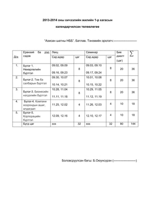 2013-2014 оны хичээлийн жилийн 1-р хагасын
календарчилсан төлөвлөгөө

“Ахисан шатны НББ”. Батлав. Тэнхмийн эрхлэгч:-----------------------

Д/д

Ерөнхий
сэдэв

ба

дэд Лекц

Семинар

Сар,өдөр

цаг

Сар,өдөр

цаг

Бие
даалт
(цаг)

1.

2.

3.

4.

5.

Бүлэг 1.
Нөхөрлөлийн
бүртгэл
Бүлэг-2. Төв ба
салбарын бүртгэл
Бүлэг-3. Бизнесийн
нэгдэлийн бүртгэл
Бүлэг-4. Компани
хоорондын ашиг,
алдагдал
Бүлэг-5.
Корпорацийн
бүртгэл
Бүгд цаг

09.02, 09.09

09.03, 09.10
8

09.16, 09.23

20

36

8

20

36

8

8

20

36

09.17, 09.24

09.30, 10.07

10.01, 10.08
8

10.14, 10.21

10.15, 10.22

10.28, 11.04

10.29, 11.05
8

11.11, 11.18

11.12, 11.19

11.25, 12.02

4

11.26, 12.03

4

10

18

12.09, 12.16

4

12.10, 12.17

4

10

18

ххх

32

ххх

32

80

144

Боловсруулсан багш: Б.Оюунсүрэн (----------------------)

 