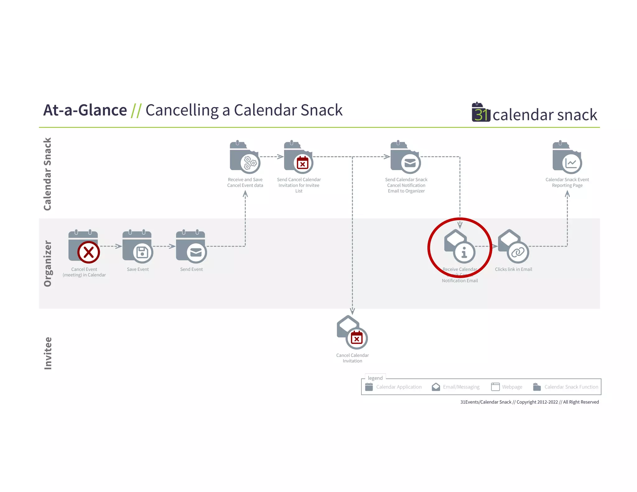 Calendar
Snack
Organizer
Invitee
31Events/Calendar Snack // Copyright 2012-2022 // All Right Reserved
At-a-Glance // Cancelling a Calendar Snack
Cancel Event
(meeting) in Calendar
Send Event
Cancel Calendar
Invitation
Receive and Save
Cancel Event data
Send Calendar Snack
Cancel Notification
Email to Organizer
Receive Calendar
Snack Cancel
Notification Email
Clicks link in Email
Calendar Snack Event
Reporting Page
Send Cancel Calendar
Invitation for Invitee
List
Save Event
 