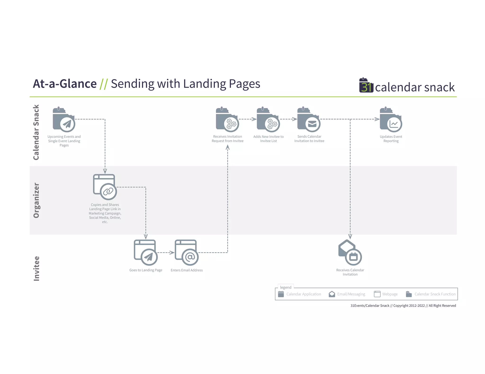 Calendar
Snack
Organizer
Invitee
31Events/Calendar Snack // Copyright 2012-2022 // All Right Reserved
At-a-Glance // Sending with Landing Pages
Goes to Landing Page Receives Calendar
Invitation
Enters Email Address
Sends Calendar
Invitation to Invitee
Adds New Invitee to
Invitee List
Updates Event
Reporting
Upcoming Events and
Single Event Landing
Pages
Receives Invitation
Request from Invitee
Copies and Shares
Landing Page Link in
Marketing Campaign,
Social Media, Online,
etc.
 