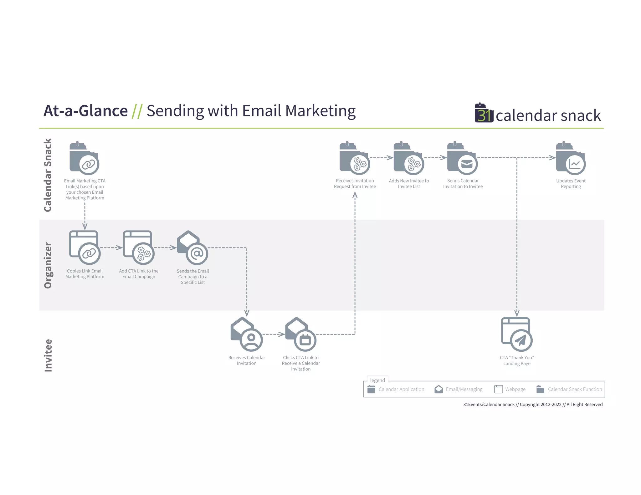 Calendar
Snack
Organizer
Invitee
31Events/Calendar Snack // Copyright 2012-2022 // All Right Reserved
At-a-Glance // Sending with Email Marketing
Add CTA Link to the
Email Campaign
Sends the Email
Campaign to a
Specific List
Sends Calendar
Invitation to Invitee
Adds New Invitee to
Invitee List
Updates Event
Reporting
Email Marketing CTA
Link(s) based upon
your chosen Email
Marketing Platform
Receives Invitation
Request from Invitee
Copies Link Email
Marketing Platform
Receives Calendar
Invitation
Clicks CTA Link to
Receive a Calendar
Invitation
CTA “Thank You”
Landing Page
 