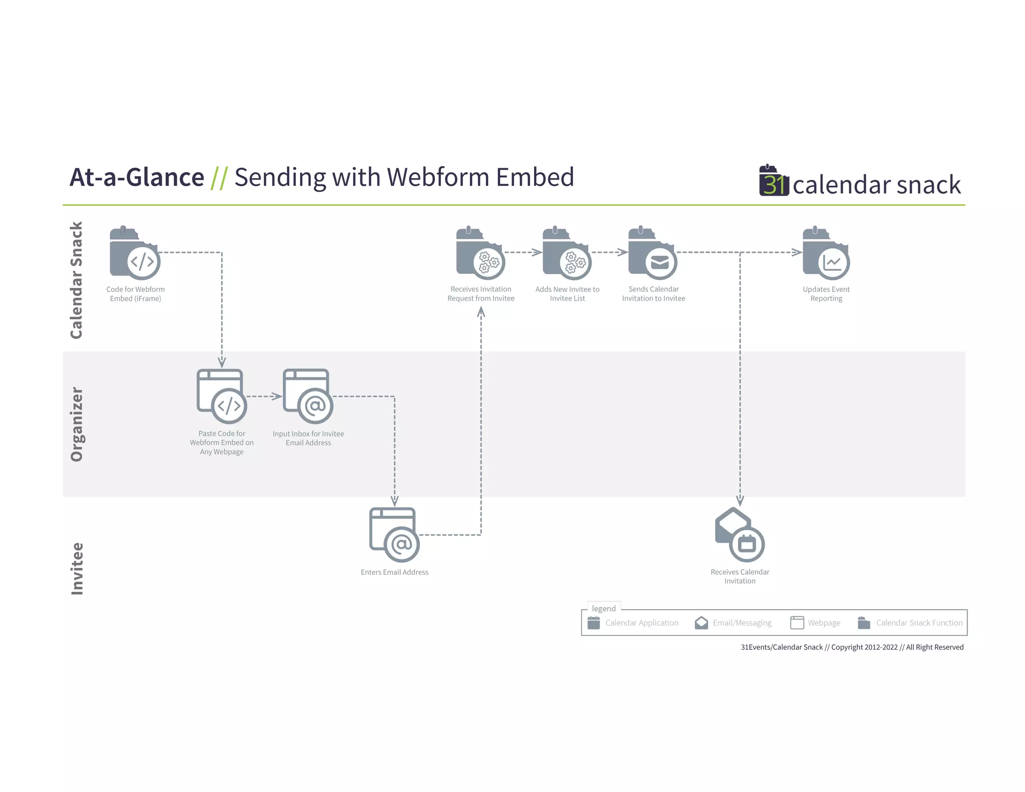 Calendar
Snack
Organizer
Invitee
31Events/Calendar Snack // Copyright 2012-2022 // All Right Reserved
Code for Webform
Embed (iFrame)
Paste Code for
Webform Embed on
Any Webpage
At-a-Glance // Sending with Webform Embed
Receives Calendar
Invitation
Enters Email Address
Sends Calendar
Invitation to Invitee
Adds New Invitee to
Invitee List
Updates Event
Reporting
Receives Invitation
Request from Invitee
Input Inbox for Invitee
Email Address
 