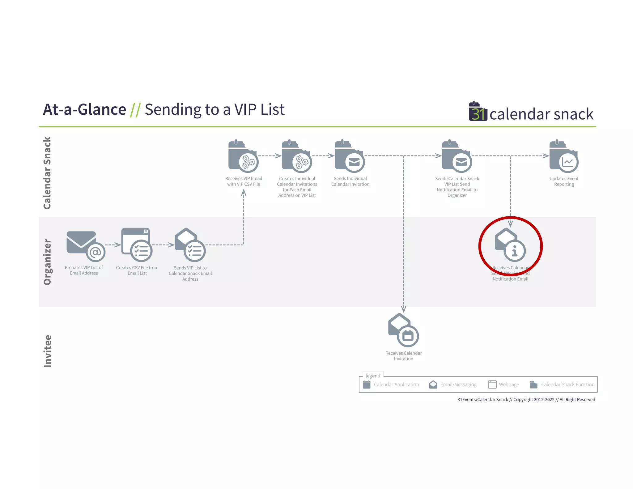 Calendar
Snack
Organizer
Invitee
31Events/Calendar Snack // Copyright 2012-2022 // All Right Reserved
Prepares VIP List of
Email Address
At-a-Glance // Sending to a VIP List
Receives Calendar
Invitation
Sends VIP List to
Calendar Snack Email
Address
Sends Individual
Calendar Invitation
Creates Individual
Calendar Invitations
for Each Email
Address on VIP List
Updates Event
Reporting
Receives VIP Email
with VIP CSV File
Creates CSV File from
Email List
Sends Calendar Snack
VIP List Send
Notification Email to
Organizer
Receives Calendar
Snack VIP List Send
Notification Email
 