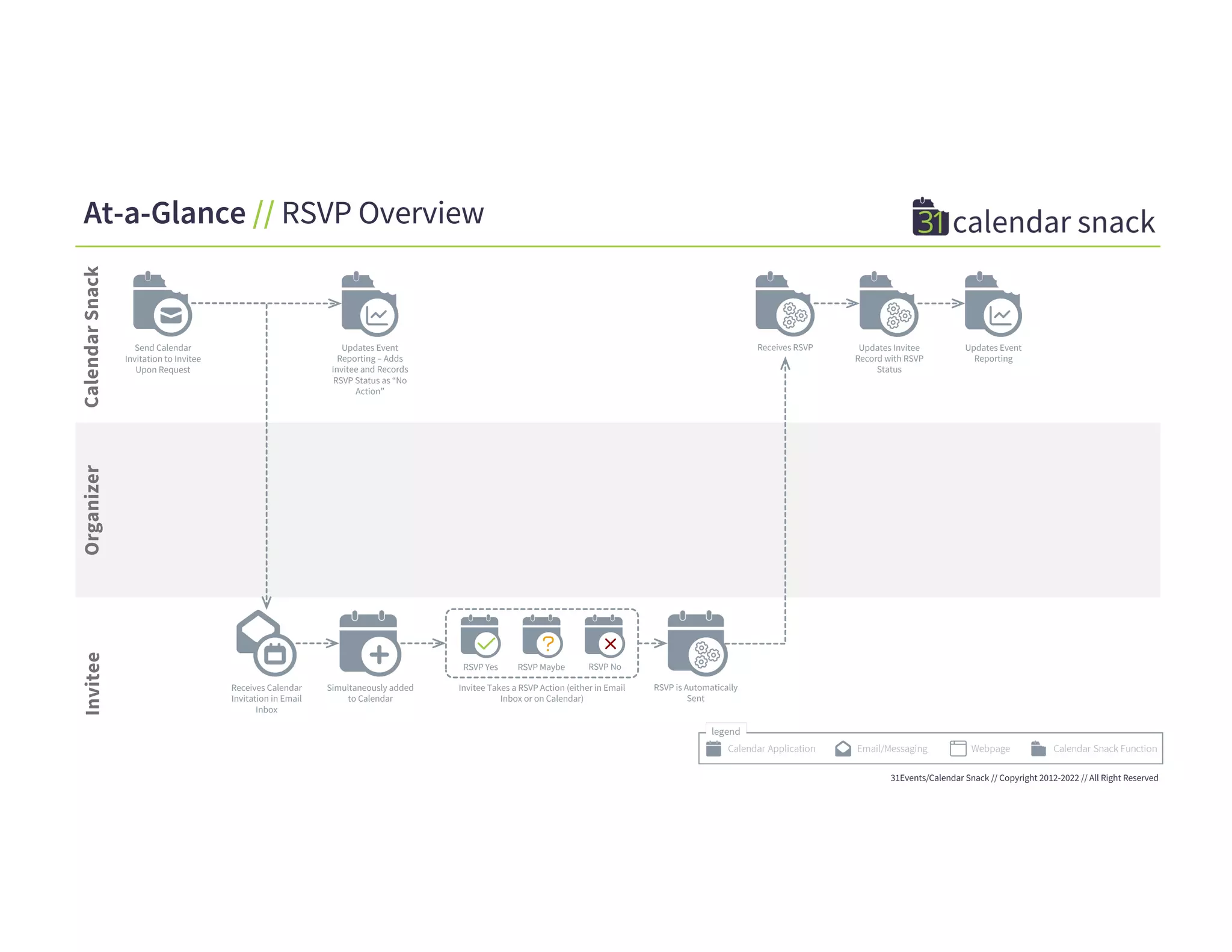 Calendar
Snack
Organizer
Invitee
31Events/Calendar Snack // Copyright 2012-2022 // All Right Reserved
Send Calendar
Invitation to Invitee
Upon Request
At-a-Glance // RSVP Overview
Receives Calendar
Invitation in Email
Inbox
Updates Invitee
Record with RSVP
Status
Updates Event
Reporting – Adds
Invitee and Records
RSVP Status as “No
Action”
Receives RSVP
Simultaneously added
to Calendar
RSVP Yes RSVP Maybe RSVP No
Invitee Takes a RSVP Action (either in Email
Inbox or on Calendar)
Updates Event
Reporting
RSVP is Automatically
Sent
 