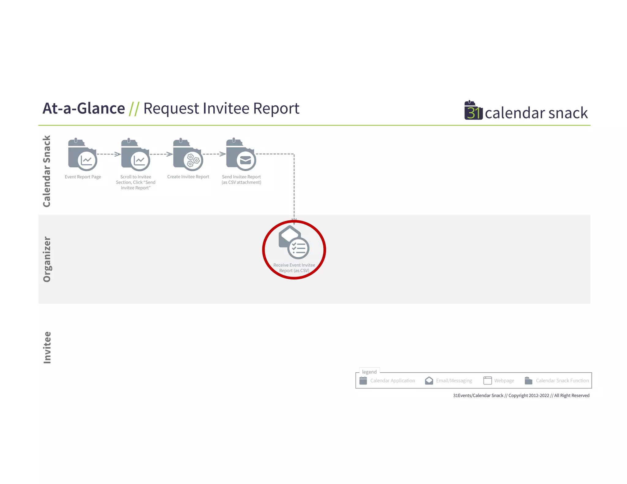Calendar
Snack
Organizer
Invitee
31Events/Calendar Snack // Copyright 2012-2022 // All Right Reserved
Event Report Page
At-a-Glance // Request Invitee Report
Receive Event Invitee
Report (as CSV)
Scroll to Invitee
Section, Click “Send
Invitee Report”
Create Invitee Report Send Invitee Report
(as CSV attachment)
 