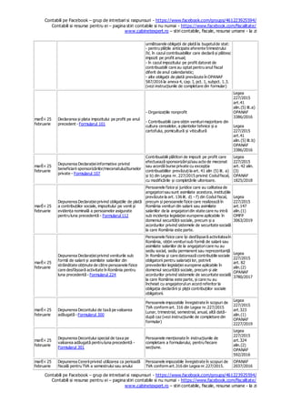 Contabili pe Facebook – grup de intrebari si raspunsuri - https://www.facebook.com/groups/461223925594/
Contabili si resurse pentru ei – pagina stiri contabile si nu numai - https://www.facebook.com/fiscalitate/
www.cabinetexpert.ro – stiri contabile, fiscale, resurse umane - la zi
Contabili pe Facebook – grup de intrebari si raspunsuri - https://www.facebook.com/groups/461223925594/
Contabili si resurse pentru ei – pagina stiri contabile si nu numai - https://www.facebook.com/fiscalitate/
www.cabinetexpert.ro – stiri contabile, fiscale, resurse umane - la zi
următoarele obligații de plată la bugetulde stat:
- pentru plățile anticipate aferente trimestrului
IV, în cazul contribuabililor care declară și plătesc
impozit pe profit anual;
- în cazul impozitului pe profit datorat de
contribuabilii care au optat pentru anul fiscal
diferit de anul calendaristic;
- alte obligații de plată prevăzute în OPANAF
587/2016 la anexa 4, cap. I, pct. 1, subpct. 1.3.
(vezi instrucțiunile de completare din formular)
marÈ›i 25
februarie
Declararea și plata impozitului pe profit pe anul
precedent - Formularul 101
- Organizațiile nonprofit
- Contribuabilii care obțin veniturimajoritare din
cultura cerealelor, a plantelor tehnice și a
cartofului, pomicultură și viticultură
Legea
227/2015
art.41
alin.(5) lit.a)
OPANAF
3386/2016
Legea
227/2015
art.41
alin.(5) lit.b)
OPANAF
3386/2016
marÈ›i 25
februarie
Depunerea Declarațieiinformative privind
beneficiarii sponsorizărilor/mecenatului/burselor
private - Formularul 107
Contribuabilii plătitori de impozit pe profit care
efectuează sponsorizăriși/sau acte de mecenat
sau acordă burse private cu excepția
contribuabililor prevăzuțila art. 41 alin (5) lit. a)
și b) din Legea nr. 227/2015 privind Codulfiscal,
cu modificările și completările ulterioare.
Legea
227/2015
art. 42 alin.
(3)
OPANAF
1825/2018
marÈ›i 25
februarie
Depunerea Declarațieiprivind obligațiile de plată
a contribuțiilor sociale, impozitului pe venit și
evidența nominală a persoanelor asigurate
pentru luna precedentă - Formularul 112
Persoanele fizice și juridice care au calitatea de
angajatorisau sunt asimilate acestora, instituțiile
prevăzute la art. 136 lit. d) - f) din Codul fiscal,
precum și persoanele fizice care realizează în
România venituri din salarii sau asimilate
salariilor de la angajatoridin state care nu intră
sub incidența legislației europene aplicabile în
domeniul securității sociale, precum și a
acordurilor privind sistemele de securitate socială
la care România este parte.
Legea
227/2015
art.147
alin.(1)
OMFP
3063/2019
marÈ›i 25
februarie
Depunerea Declarațieiprivind veniturile sub
formă de salarii și asimilate salariilor din
străinătate obținute de către persoanele fizice
care desfășoară activitate în România pentru
luna precedentă - Formularul 224
Persoanele fizice care își desfășoară activitateaîn
România, obțin veniturisub formă de salarii sau
asimilate salariilor de la angajatoricare nu au
sediu social, sediu permanent sau reprezentanță
în România și care datorează contribuțiile sociale
obligatorii pentru salariații lor, potrivit
prevederilor legislației europene aplicabile în
domeniul securității sociale, precum și ale
acordurilor privind sistemele de securitate socială
la care România este parte, și care nu au
încheiat cu angajatorulun acord referitor la
obligația declarării și plșții contribuțiilor sociale
obligatorii.
Legea
227/2015
art. 82
alin.(2)
OPANAF
3780/2017
marÈ›i 25
februarie
Depunerea Decontului de taxă pe valoarea
adăugată - Formularul 300
Persoanele impozabile înregistrate în scopuri de
TVA conform art. 316 din Legea nr.227/2015
Lunar, trimestrial, semestrial, anual, altă dată-
după caz (vezi instrucțiunile de completare din
formular)
Legea
227/2015
art.323
alin.(1)
OPANAF
2227/2019
marÈ›i 25
februarie
Depunerea Decontului special de taxa pe
valoarea adăugată pentru luna precedentă -
Formularul 301
Persoanele menționate în instrucțiunile de
completare a formularului, pentru fiecare
secțiune.
Legea
227/2015
art.324
alin.(2)
OPANAF
592/2016
marÈ›i 25
februarie
Depunerea Cereriiprivind utilizarea ca perioadă
fiscală pentru TVA a semestrului sau anului
Persoanele impozabile înregistrate în scopuri de
TVA conform art.316 din Legea nr.227/2015.
OPANAF
2037/2016
 