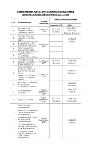 Andhra Pradesh Public Service Commission ::Hyderabad
Tentative Calendar of Recruitments 2017 - 2018
S. No. Name of the Post
Date of
Notification
Tentative Date of Examination
Screening Test Main
1
Asst., Executive
Engineers in various
Engineering Service
July/August,
2017
15.10.2017
(Sunday)
03.02.2018 ,
04.02.2018
(Saturday & Sunday)
2
Asst., Motor Vehicle
Inspector in Transport
Dept.,
July/August,
2017
-
29.10.2017
(Sunday)
3
Drug Inspector in Drug
Control Administration
-
4
Asst., Hydrologist in
Ground Water Dept.,
-
5
Legislature Officer in
A.P Legislature
Secretariat Service Rules
-
6
Town Planning and
Building oversears Town
& Country Planning
July/August,
2017
12.11.2017
(Sunday)
17.03.2018
(Saturday)
7
Asst., Architecture
Draftsmen in Town &
Country Planning Sub.
Services
Surveyors in A.P. Town &
Country Planning Sub.
Services.
July/August,
2017
_
18.11.2017
(Saturday)
8
Asst., Librarian Grade. II
A.P Registrar of
Publication Sub-service
18.11.2017
(Saturday)
9
Govt., Polytechnic
Lecturers
August/
September,
2017
10.11.2017
(Friday)
10 Group – IV Services
August/
September,
2017
10.12.2017
(Sunday)
25.04.2018
(Wednesday)
11
English Reporters
Urdu Reporters
August/
September,
2017
15.12.2017
(Friday)
12
Assistant Public Relation
Officer Information &
Public Relation
13
Export Promotion Officer
A.P. Industries &
Commerce Dept.,
14
Dy. Superintendent of
Police (Communication)
in A.P. Police Service
15
Jr. Scientific Officer
Director General of A.P
Drugs Control
Administration,
 