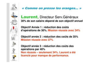 « Comme on presse les oranges… »

Laurent, Directeur Serv.Généraux
30% de son salaire dépend de son objectif annuel

Objectif Année 1 : réduction des coûts
d’opérations de 30%. Mission réussie avec 34%

Objectif année 2 : réduction des coûts de 35%
Mission réussie avec 37%

Objectif année 3 : réduction des coûts des
opérations par 40%
Non réussie – seulement 34%. Laurent a été
licencié pour manque de performance.
 