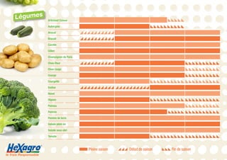 Artichaut Camus ◣◣◣◣◣
Aubergine ◣◣◣◣◣◣◣◣◣◣
Avocat ◢◢◢◢◢◢◢◢◢◢
Brocoli ◢◢◢◢◢◢◢◢◢◢
Carotte
Céleri
Champignon de Paris
Chou-fleur ◢◢◢◢◢◢◢◢◢◢ ◣◣◣◣◣◣◣◣◣◣
Chou rouge ◣◣◣◣◣◣◣◣◣◣
Courge ◣◣◣◣◣◣◣◣◣◣
Courgette ◣◣◣◣◣◣◣◣◣◣◣◣◣◣◣◣◣◣◣◣
Endive ◢◢◢◢◢◢◢◢◢◢◢◢◢◢◢◢◢◢◢◢
Navet
Oignon ◣◣◣◣◣◣◣◣◣◣◣◣◣◣◣◣◣◣◣◣
Poireau ◣◣◣◣◣◣◣◣◣◣
Poivron ◣◣◣◣◣◣◣◣◣◣◣◣◣◣◣
Pomme de terre
Salade plein air
Salade sous abri
Tomate ◣◣◣◣◣◣◣◣◣◣◣◣◣◣◣◣◣◣◣◣
▬Pleine saison ◢◢◢ Début de saison ◣◣◣Fin de saison
le frais Responsable
®
Légumes
 