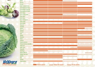 Blette

◣◣◣◣◣◣◣◣◣◣◣◣

Brocoli
Carotte
Céleri branche/rave
Champignon de Paris
Champignon Pleurote
Champignon Shiitake
Chou blanc
Chou de Bruxelles

◣◣◣◣◣◣◣◣◣◣◣◣

Chou-ﬂeur
Chou frisé
Chou Romanesco

◢◢◢◢◢◢◢◢◢◢◢◢

Chou rouge
Concombre

◢◢◢◢◢◢◢◢◢◢◢◢◢◢◢◢◢◢◢◢◢◢◢◢

Cresson
Échalote
Endive

◣◣◣◣◣◣
◣◣◣◣◣◣◣◣◣◣◣◣

Épinard
Fenouil
Fève
Mâche
Mesclun

◣◣◣◣◣◣◣◣◣◣◣◣
◢◢◢◢◢◢◢◢◢◢◢◢◢◢◢◢◢◢◢◢◢◢◢◢

Navet
Poireau

◣◣◣◣◣◣◣◣◣◣◣◣
◣◣◣◣◣◣◣◣◣◣◣◣
◢◢◢◢◢◢◢◢◢◢◢◢
◣◣◣◣◣◣◣◣◣◣◣◣

Pomme de terre
Pomme de terre nouvelle
Radis noir
Radis rose

◢◢◢◢◢◢

Roquette
Rutabaga

◣◣◣◣◣◣◣◣◣◣◣◣

Salade plein air

◢◢◢◢◢◢
◣◣◣◣◣◣◣◣◣◣◣◣

Salade sous abri
Salsiﬁs

◣◣◣◣◣◣◣◣◣◣◣◣

Soja
Tomate
®

le frais Responsable

◢◢◢◢◢◢◢◢◢◢◢◢
◣◣◣◣◣◣◣◣◣◣◣◣

Topinambour

▬Pleine saison

◢◢◢ Début de saison

◣◣◣ Fin de saison

 
