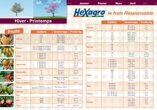 Octobre

Novembre

Décembre
mb

Janvier

Février
®

Hiver • Printemps

Ananas

Avril

Mai

le frais Responsable
Calibre

M n
Mang
ngue

Fruits

Mars

Calibre

Grammage

Fruits/kg

C 12
B 10
B9
A8
A6

900 à 110 g
0 1100
1100 à 1300 g
1300 à 1500 g
1500 à 18 g
0 1800
1800 à 220 g
0 2200

1

140 à 170 g
40 17
160 à 200 g
60
200 à 250 g
00

6à7
5à6
4à5

Melon
on

Grammage

Fruits/kg

A
B
C

200 à 350 g
0
351 à 550 g
51
551 à 800 g
1

3à5
2à3
1à2

9
1
12 L
12 Q
15 L
15 Q
18

1100 à 1300 g
0
950 à 1100 g
0
800 à 950 g
0
650 à 800 g
550 à 650 g
450 à 550 g
0

1
1
1
1à2
2
2
5à6
6à7
7à8
8à9

Clémentine
émentin
m

2 : 58 à 69 mm
m
3 : 5 à 64 mm
54
4 : 5 à 60 mm
50
5 : 46 à 56 mm
4
6

75 à 85 g
5
65 à 75 g
55 à 65 g
15 à 55 g

12 à 13
14 à 15
16 à 18
19 à 21
9

Clémenvilla
émenvil
m

3
4
5

65 à 71 g
5
55 à 62 g
48 à 53 g

25 mm
18 mm
mm

Barquette de 250 ou 500 g
Panier de 2 kg
anier

10 à 20 g
30 à 40 g
15 à 25 g

10 à 50
50
25 à 35
3
40
40 à 65

3 : 81 à 92 mm
m
4 : 77 à 88 mm
m
5 : 73 à 84 mm
8 m
6 : 70 à 80 mm
7 : 67 à 76 mm
7

250 à 350 g
200 à 250 g
0
200
20 g
150 à 200 g
150 à 180 g

3à6
4à5
5à6
6à7
7à8

AAAA
AAA
AA
A
B
C
D

250 g et +
0
180
18 à 250 g
180 à 160 g
160 à 140 g
0
140 g à 120 g
120 à 100 g
100 g et -

4 et 4à5
5à6
6à7
7à8
8 à 10

60 à 65 m
mm
65 à 70 m
mm
70 à 75 mm
75 à 80 mm

90 à 110 g
110 à 130 g
0
130
13 à 150 g
150 à 180 g

9 à 11
7à9
6à7
5à6

45-4 : 88-102 mm
88-102
0
50-5 : 84-97 mm
84
55-6 : 81-93 mm

300 à 500 g
0
250 à 300 g
250 à 300 g

2à3
3à4
3à4

115 à 135 g
5
136 à 165 g
6
170 à 200 g
201 à 240 g
230 à 270 g

7 à 10
5à7
5à6
4à5

45 à 55
5

40 à 200 g

34
2

14 à 15
4
16 à 18
19 à 21

5 à 25

Fraise
aise
Fruit de la passion
it
ssion
Goya
oyave

De 1 à 9
Da
Diamètre de ≥10 mm à ≥30 m
100
100
mm

Grenade
nade
ad

Litchi
tc
c

De ≤45 g à ≤35 g
450
200 à 750 g
0

Orange
Orang
Oran

2à5

Pomelo
Pome
Pom

Ka
Kaki
Kiwi
wi

6à8
9 à 10
11 à 14
+ de 14

Noix

Poire
Poir

Citron
r

4 : 58 à 67 mm
5 : 53 à 62 mm
6 : 4 à 57 mm
48
7 : 45 à 52 mm
4
2

M neola
Mine
eola

66
75
80
0
88
8

Pêche

Banane
n

15 à 17 cm
cm/grade 30 mm (Cat. II)
)
16 à 20 cm/
cm
cm/grade 32 mm (Cat. I)
e
17 à 20 cm/grade 34 mm (Extra)
cm/
e
)

250 à 270 g
27/30
0
30/33
3
36/39
36/39

4à5

100 à 110 g
00
0
90 à 100 g
80 à 90 g

9 à 10
10 à 11
0
11 à 12

environ 20 g

environ 50

Pomme
Pom

Ju

 