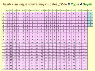 ha’ab  = an vague solaire maya + dates   Y  de  0   Pop  à  4   Uayeb 19 19 19 19 19 19 19 19 19 19 19 19 19 19 19 19 19 19 19 18 18 18 18 18 18 18 18 18 18 18 18 18 18 18 18 18 18 18 17 17 17 17 17 17 17 17 17 17 17 17 17 17 17 17 17 17 17 16 16 16 16 16 16 16 16 16 16 16 16 16 16 16 16 16 16 16 15 15 15 15 15 15 15 15 15 15 15 15 15 15 15 15 15 15 15 14 14 14 14 14 14 14 14 14 14 14 14 14 14 14 14 14 14 14 13 13 13 13 13 13 13 13 13 13 13 13 13 13 13 13 13 13 13 12 12 12 12 12 12 12 12 12 12 12 12 12 12 12 12 12 12 12 11 11 11 11 11 11 11 11 11 11 11 11 11 11 11 11 11 11 11 10 10 10 10 10 10 10 10 10 10 10 10 10 10 10 10 10 10 10 9 9 9 9 9 9 9 9 9 9 9 9 9 9 9 9 9 9 9 8 8 8 8 8 8 8 8 8 8 8 8 8 8 8 8 8 8 8 7 7 7 7 7 7 7 7 7 7 7 7 7 7 7 7 7 7 7 6 6 6 6 6 6 6 6 6 6 6 6 6 6 6 6 6 6 6 5 5 5 5 5 5 5 5 5 5 5 5 5 5 5 5 5 5 5 4 4 4 4 4 4 4 4 4 4 4 4 4 4 4 4 4 4 4 4 3 3 3 3 3 3 3 3 3 3 3 3 3 3 3 3 3 3 3 3 2 2 2 2 2 2 2 2 2 2 2 2 2 2 2 2 2 2 2 2 1 1 1 1 1 1 1 1 1 1 1 1 1 1 1 1 1 1 1 1 0 0 0 0 0 0 0 0 0 0 0 0 0 0 0 0 0 0 0 0 Uayeb Cumku Kayab Pax Muan Kankin Mac Ceh Zac Yax Ch'en Mol Yaxkin Xul Tzec Zodz Zip Uo Pop 