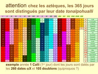 exemple   année  1 Calli  (1 er  jour) dont les jours sont datés par les  260 dates   X  et  105 doublons  (quiproquos ?) attention  chez les aztèques, les 365 jours sont distingués par leur date  tonalpohualli Ehecatl Cipactli Xochitl Quiyahuitl Tecpatl Olin Cozcacuauhtli Cuauhtli Ocelotl Acatl Malinalli Ozomatli Itzcuintli Atl Tochtli Mazatl Miquiztli Cohuatl Cuetzpalin Calli 9 2 8 1 7 13 6 12 5 11 4 10 3 9 2 8 1 7 8 1 7 13 6 12 5 11 4 10 3 9 2 8 1 7 13 6 7 13 6 12 5 11 4 10 3 9 2 8 1 7 13 6 12 5 6 12 5 11 4 10 3 9 2 8 1 7 13 6 12 5 11 4 5 11 4 10 3 9 2 8 1 7 13 6 12 5 11 4 10 3 4 10 3 9 2 8 1 7 13 6 12 5 11 4 10 3 9 2 3 9 2 8 1 7 13 6 12 5 11 4 10 3 9 2 8 1 2 8 1 7 13 6 12 5 11 4 10 3 9 2 8 1 7 13 1 7 13 6 12 5 11 4 10 3 9 2 8 1 7 13 6 12 13 6 12 5 11 4 10 3 9 2 8 1 7 13 6 12 5 11 12 5 11 4 10 3 9 2 8 1 7 13 6 12 5 11 4 10 11 4 10 3 9 2 8 1 7 13 6 12 5 11 4 10 3 9 10 3 9 2 8 1 7 13 6 12 5 11 4 10 3 9 2 8 9 2 8 1 7 13 6 12 5 11 4 10 3 9 2 8 1 7 8 1 7 13 6 12 5 11 4 10 3 9 2 8 1 7 13 6 1 7 13 6 12 5 11 4 10 3 9 2 8 1 7 13 6 12 5 13 6 12 5 11 4 10 3 9 2 8 1 7 13 6 12 5 11 4 12 5 11 4 10 3 9 2 8 1 7 13 6 12 5 11 4 10 3 11 4 10 3 9 2 8 1 7 13 6 12 5 11 4 10 3 9 2 10 3 9 2 8 1 7 13 6 12 5 11 4 10 3 9 2 8 1 II I XX XIX XVIII XVII XVI XV XIV XIII XII XI X iX VIII VII VI V IV III XIX XVIII XVII XVI XV XIV XIII XII XI X IX VIII VII VI V IV III II I 