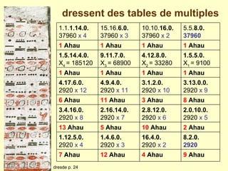 dressent des tables de multiples dresde p. 24 9  Ahau 4  Ahau 12  Ahau 7  Ahau 8.2.0. 2920 16.4.0. 2920  x 2   1.4.6.0. 2920  x 3 1.12.5.0. 2920  x 4 2  Ahau 10  Ahau 5  Ahau 13  Ahau 2.0.10.0. 2920  x  5 2.8.12.0. 2920  x  6 2.16.14.0. 2920  x  7 3.4.16.0. 2920  x 8 8  Ahau 3  Ahau 11  Ahau 6  Ahau 3.13.0.0. 2920  x  9 3.1.2.0. 2920  x  10 4.9.4.0. 2920  x  11 4.17.6.0. 2920  x 12 1  Ahau 1  Ahau 1  Ahau 1  Ahau 1.5.5.0. X 1  = 9100 4.12.8.0. X 2  = 33280 9.11.7.0. X 3  = 68900 1.5.14.4.0. X 4  = 185120 1  Ahau 1  Ahau 1  Ahau 1  Ahau 5.5. 8.0. 37960 10.10. 16.0. 37960  x 2 15.16. 6.0. 37960  x 3 1.1. 1.14.0. 37960  x 4 