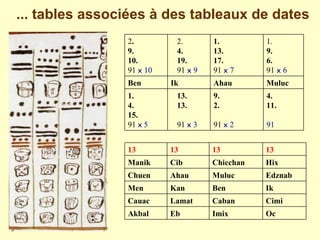 ... tables associées à des tableaux de dates Oc Imix Eb Akbal Cimi Caban Lamat Cauac Ik Ben Kan Men Edznab Muluc Ahau  Chuen Hix Chicchan Cib Manik 13 13 13 13 4. 11. 91 9. 2. 91   x  2 13. 13. 91   x  3 1. 4. 15. 91   x  5 Muluc Ahau Ik Ben 1. 9. 6. 91   x  6 1. 13. 17. 91   x  7 2. 4. 19. 91   x  9 2 . 9. 10. 91   x  10 