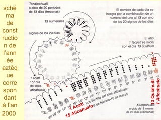 schéma de construction de l’année aztèque correspondant à l’an 2000   1 Acatl  15 Atlcahualo 13 Quiahuitl  1 Atlcahualo   