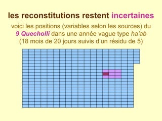 voici les positions (variables selon les sources) du 9 Quecholli  dans une année vague type  ha’ab  (18 mois de 20 jours suivis d’un résidu de 5) les reconstitutions restent  incertaines 