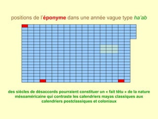 positions de   l’ éponyme   dans une année vague type  ha’ab des siècles de désaccords pourraient constituer un « fait têtu » de la nature mésoaméricaine qui contraste les calendriers mayas classiques aux calendriers postclassiques et coloniaux 