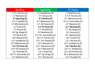 Benfica Sporting FC Porto
1.ª P. Ferreira (C)
2.ª Boavista (F)
3.ª Sporting (C)
4.ª V. Setúbal (F)
5.ª Moreirense (C)
6.ª Estoril (F)
7.ª Arouca (C)
8.ª Sp. Braga (F)
9.ª Rio Ave (C)
10.ª Nacional (F)
11.ª Académica (F)
12.ª Belenenses (C)
13.ª FC Porto (F)
14.ª Gil Vicente (C)
15.ª Penafiel (F)
16.ª V. Guimarães (C)
17.ª Marítimo (F)
1.ª Académica (F)
2.ª: Arouca (C)
3.ª: Benfica (F)
4.ª: Belenenses (C)
5.ª: Gil Vicente (F)
6.ª: FC Porto (C)
7.ª: Penafiel (F)
8.ª Marítimo (C)
9.ª: Vit. Guimarães (F)
10.ª: P. Ferreira (C)
11.ª: Vit. Setúbal (C)
12.ª: Boavista (F)
13.ª: Moreirense (C)
14.ª: Nacional (F)
15.ª: Estoril (C)
16.ª: Sp. Braga (F)
17.ª: Rio Ave (C)
1.ª Marítimo (C)
2.ª: P. Ferreira (F)
3.ª: Moreirense (C)
4.ª: V. Guimarães (F)
5.ª: Boavista (C)
6.ª: Sporting (F)
7.ª: Sp. Braga (C)
8.ª: Arouca (F)
9.ª: Nacional (C)
10.ª: Estoril (F)
11.ª: Rio Ave (C)
12.ª: Académica (F)
13.ª: Benfica (C)
14.ª: V. Setúbal (C)
15.ª: Gil Vicente (F)
16.ª: Belenenses (C)
17.ª: Penafiel (F)
 