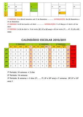 F
5ª
F
30 28 30 31 28 30
6ª
F
29 31 29
S 30 30
D 31
1º PERÍODO: Entre 08 a13 Setembro até 17 de Dezembro ........... INTERRUPÇÃO: De 20 Dezembro a
31 de Dezembro
2º PERÍODO: De 03 de Janeiro a 8 Abril .............. INTERRUPÇÃO: 7 a 9 Março e 11 Abril a 21 de
Abril
3º PERÍODO: De 26 de Abril a 9 de Junho (9º, 11º e 12º anos) e 22 de Junho (1º,…, 6º, 7º, 8º e 10º
anos)
CALENDÁRIO ESCOLAR 2010/2011
1º PERÍODO 2º PERÍODO 3º PERÍODO
SET OUT NOV DEZ T JAN FEV MAR ABR T ABR MAIO
JUNH
O
T Total
2ªF 3 4 4 2 13 5 4 3 1 13 0 5 3 6/8 32/34
3ªF 3 3 5 2 13 4 4 4 1 13 1 5 3 7/9 33/35
4ªF 3 4 4 1 12 4 4 4 1 13 1 4 4 7/9 32/34
5ªF 3 4 4 3 14 4 4 5 1 14 1 4 2 6/7
34/
35
6ªF 2 5 4 3 14 4 4 4 2 14 1 4 2 6/7 34/35
1º Período: 14 semanas + 3 dias
2º Período: 14 semanas
3º Período: 8 semanas + 3 dias (1º, …, 7º, 8º e 10º ano) e 7 semanas (9º,11º e 12º
ano) ?
 