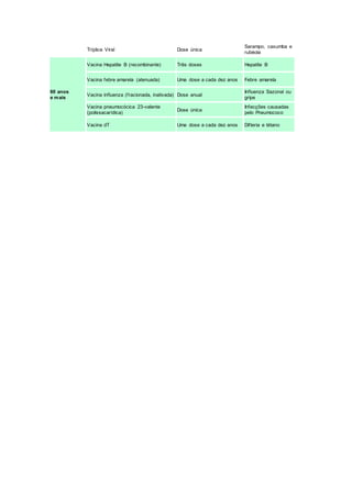 Tríplice Viral Dose única
Sarampo, caxumba e
rubéola
60 anos
e mais
Vacina Hepatite B (recombinante) Três doses Hepatite B
Vacina febre amarela (atenuada) Uma dose a cada dez anos Febre amarela
Vacina influenza (fracionada, inativada) Dose anual
Influenza Sazonal ou
gripe
Vacina pneumocócica 23-valente
(polissacarídica)
Dose única
Infecções causadas
pelo Pneumococo
Vacina dT Uma dose a cada dez anos Difteria e tétano
 