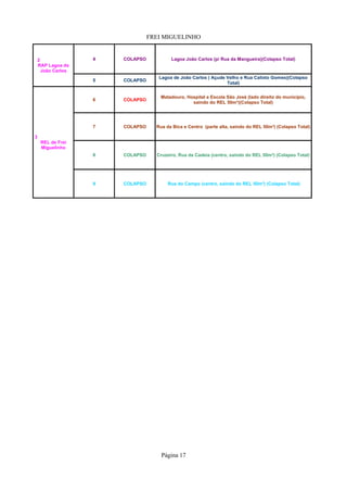 FREI MIGUELINHO
Página 17
4 COLAPSO Lagoa João Carlos (p/ Rua da Mangueira)(Colapso Total)
5 COLAPSO
6 COLAPSO
7 COLAPSO Rua da Bica e Centro (parte alta, saindo do REL 50m³) (Colapso Total)
8 COLAPSO Cruzeiro, Rua da Cadeia (centro, saindo do REL 50m³) (Colapso Total)
9 COLAPSO Rua do Campo (centro, saindo do REL 50m³) (Colapso Total)
2
RAP Lagoa de
João Carlos
Lagoa de João Carlos ( Açude Velho e Rua Calixto Gomes)(Colapso
Total)
3
REL de Frei
Miguelinho
Matadouro, Hospital e Escola São José (lado direito do município,
saindo do REL 50m³)(Colapso Total)
 