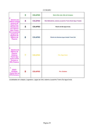 CUMARU
Página 29
3 COLAPSO Bairro São José, Alto da Compesa
4 COLAPSO Sítio Malhadinha, sistema Jucazinho Tramo Norte Água Tratada
5 COLAPSO Riacho do Boi água bruta.
6 COLAPSO Distrito de Ameixas água tratada Tramo Sul
7 COLAPSO Pov. Água Docê
8 COLAPSO Pov. Goiabas
Localidades em colapso, Logradoro, Lagoa da Chã, sistema Jucazinho Tramo Sul água bruta
2
Adutora de
150mm antiga
adutora de
Pedra Fina
Abastecido
por retorno
pelo Tramo
Sul Jucazinho
sangria da
Adutora de
300mm de
Passira
6
Adutora de
300mm de
Passira
Sistema
Tramo Sul
entre a ETA
Cumaru e
REL Passira.
7
EEAT-
Goiabas
Tramo Sul na
ETA Cumaru.
 