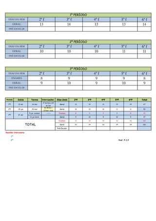 6º f
14
6º f
11
6º f
8
9
Período Início Termo Interrupções Dias úteis 2ªF 3ªF 4ªF 5ªF 6ªF Total
1ºP 12-set 16-dez
17 de Dez a 02
de Jan
Geral 13 14 13 13 14 67
2ºP 05-jan 20-mar
16-18.fev /
23.mar- 6.ab
Geral 10 10 10 11 11 52
5-jun exames ------ Exames 8 9 9 9 8 43
12-jun Geral Geral 9 10 9 10 9 47
Exames 31 33 32 33 33 162
Geral 32 34 32 34 34 166
Pré-Escolar
Reuniões intercalares
1ª Avaliação intercalar 31 de outubro e 1 de novembro de acordo com o ponto 2.4 Despacho nº 8248/2013
2ª
TOTAL
3ºP 07-abr
PRÉ ESCOLAR
EXAMES 8 9 9 9
9 10 9 10GERAL
5º f
3º PERÍODO
DIAS DA SEM 2º f 3º f 4º f 5º f
PRÉ ESCOLAR
3º f 4º f
1º PERÍODO
DIAS DA SEM
GERAL
PRÉ ESCOLAR
2º f 3º f 4º f 5º f
13 14 13 13
Prof. F.C.F
GERAL 10 10 10 11
2º PERÍODO
DIAS DA SEM 2º f
 