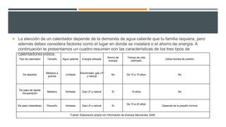  La elección de un calentador depende de la demanda de agua caliente que tu familia requiera, pero
además debes considera factores como el lugar en donde se instalará o el ahorro de energía. A
continuación te presentamos un cuadro resumen con las características de los tres tipos de
calentadores vistos.
Tipo de calentador Tamaño Agua caliente Energía utilizada
Ahorro de
energía
Tiempo de vida
estimado
Utiliza bomba de presión
De depósito
Mediano a
grande
Limitada
Electricidad, gas LP
y natural
No De 10 a 15 años No
De paso de rápida
recuperación
Mediano Ilimitada Gas LP y natural Sí 15 años No
De paso instantáneo Pequeño Ilimitada Gas LP y natural Sí
De 15 a 20 años
Depende de la presión mínima
Fuente: Elaboración propia con información de diversos fabricantes, 2006.
 