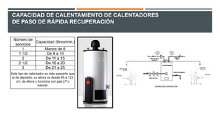 CAPACIDAD DE CALENTAMIENTO DE CALENTADORES
DE PASO DE RÁPIDA RECUPERACIÓN
Número de
servicios
Capacidad (litros/min.)
1 Menos de 8
1 1/2 De 9 a 10
2 De 11 a 15
2 1/2 De 16 a 20
3 De 21 a 25
Este tipo de calentador es más pequeño que
el de depósito, su altura va desde 45 a 122
cm. de altura y funciona con gas LP o
natural.
 