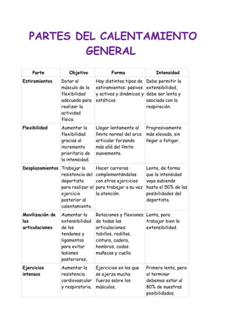 PARTES DEL CALENTAMIENTO
GENERAL
Parte

Objetivo

Forma

Intensidad

Estiramientos

Dotar al
músculo de la
flexibilidad
adecuada para
realizar la
actividad
física.

Hay distintos tipos de
estiramientos: pasivos
y activos y dinámicos y
estáticos.

Debe permitir la
extensibilidad,
debe ser lenta y
asociada con la
respiración.

Flexibilidad

Aumentar la
flexibilidad
gracias al
incremento
prioritario de
la intensidad.

Llegar lentamente al
límite normal del arco
articular forzando
más allá del límite
suavemente.

Progresivamente
más elevada, sin
llegar a fatigar.

Desplazamientos Trabajar la
resistencia del
deportista
para realizar el
ejercicio
posterior al
calentamiento.

Hacer carreras
complementándolas
con otros ejercicios
para trabajar a su vez
la atención.

Lenta, de forma
que la intensidad
vaya subiendo
hasta el 50% de las
posibilidades del
deportista.

Movilización de
las
articulaciones

Aumentar la
extensibilidad
de los
tendones y
ligamentos
para evitar
lesiones
posteriores.

Rotaciones y flexiones Lenta, para
de todas las
trabajar bien la
articulaciones:
extensibilidad.
tobillos, rodillas,
cintura, cadera,
hombros, codos
muñecas y cuello.

Ejercicios
intensos

Aumentar la
resistencia
cardiovascular
y respiratoria.

Ejercicios en los que
se ejerza mucha
fuerza sobre los
músculos.

Primero lenta, pero
al terminar
debemos estar al
80% de nuestras
posibilidades.

 