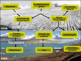 El   calentamiento global Efecto Invernadero Dióxido de carbono Cambio climático Atmósfera terrestre Contaminación Causado por Gas Retenido por incide en Glaciares Provoca alteraciones en Estaciones Aumento de temperatura Es un producto del aumento Derretidos por Fenómeno Natural Es un 