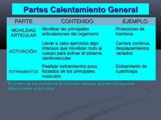 Partes Calentamiento GeneralPartes Calentamiento General
PARTEPARTE CONTENIDOCONTENIDO EJEMPLOEJEMPLO
MOVILIDADMOVILIDAD
ARTICULARARTICULAR
Movilizar las principalesMovilizar las principales
articulaciones del organismoarticulaciones del organismo
Rotaciones deRotaciones de
hombroshombros
ACTIVACIÓNACTIVACIÓN
Llevar a cabo ejercicios algoLlevar a cabo ejercicios algo
intensos que movilicen todo elintensos que movilicen todo el
cuerpo para activar el sistemacuerpo para activar el sistema
cardiovascularcardiovascular
Carrera continua,Carrera continua,
desplazamientosdesplazamientos
variadosvariados
ESTIRAMIENTOSESTIRAMIENTOS
Realizar estiramientos pocoRealizar estiramientos poco
forzados de los principalesforzados de los principales
músculosmúsculos
Estiramiento deEstiramiento de
cuadricepscuadriceps
El orden de las partes es el indicado aunque pueden producirseEl orden de las partes es el indicado aunque pueden producirse
alteraciones entre ellas.alteraciones entre ellas.
 