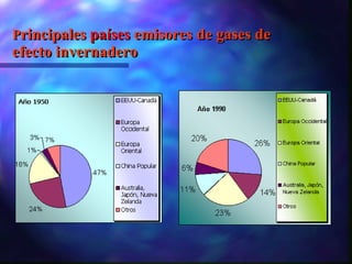 P rincipales  países  emisores de gases de  efecto invernadero 