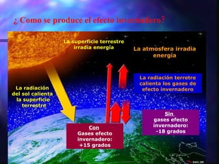 La superficie terrestre irradia energía La radiación  del sol calienta  la superficie terrestre Sin  gases efecto invernadero: -18 grados Con   Gases efecto invernadero: +15 grados La radiación terretre calienta los gases de efecto invernadero La atmosfera irradia energía ¿ Como se produce el efecto invernadero? 