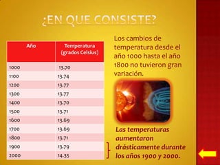 Los cambios de
       Año      Temperatura      temperatura desde el
              (grados Celsius)
                                 año 1000 hasta el año
1000         13.70               1800 no tuvieron gran
1100         13.74               variación.
1200         13.77
1300         13.77
1400         13.70
1500         13.71
1600         13.69
1700         13.69               Las temperaturas
1800         13.71               aumentaron
1900         13.79               drásticamente durante
2000         14.35               los años 1900 y 2000.
 