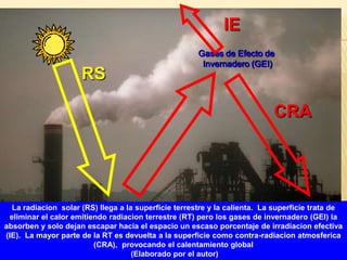 IEGases de Efecto de Invernadero (GEI)RSCRALa radiacion  solar (RS) llega a la superficie terrestre y la calienta.  La superficie trata de eliminar el calor emitiendo radiacion terrestre (RT) pero los gases de invernadero (GEI) la absorben y solo dejan escapar hacia el espacio un escaso porcentaje de irradiacion efectiva (IE).  La mayor parte de la RT es devuelta a la superficie como contra-radiacion atmosferica (CRA),  provocando el calentamiento global (Elaborado por el autor)