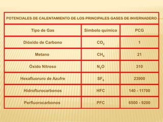 POTENCIALES DE CALENTAMIENTO DE LOS PRINCIPALES GASES DE INVERNADEROTipo de GasSímbolo químicoPCGDióxido de CarbonoCO21Metano CH421Óxido NitrosoN2O310Hexafluoruro de AzufreSF623900HidroflurocarbonosHFC140 - 11700Perfluorocarbonos PFC6500 - 9200